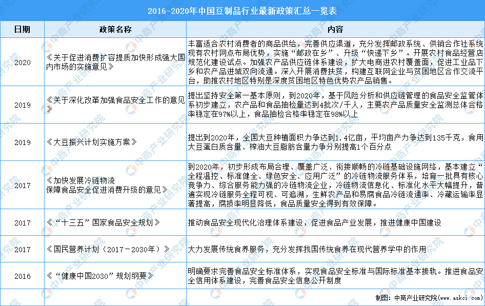 博鱼平台2021年中国豆制品行业市场现状及发展前景预测分析(图1)