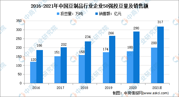 博鱼平台2021年中国豆制品行业市场现状及发展前景预测分析(图4)