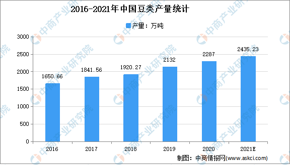 博鱼平台2021年中国豆制品行业市场现状及发展前景预测分析(图3)