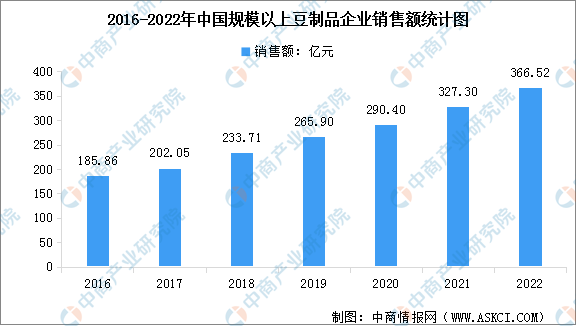 博鱼综合体育APP2022年中国豆制品行业市场现状数据分析：销售额增长（图）(图2)