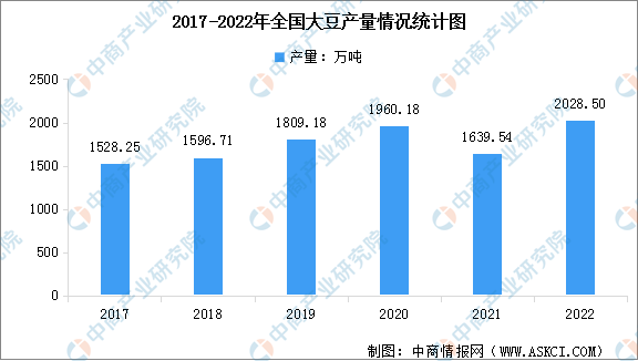 博鱼综合体育APP2022年中国豆制品行业市场现状数据分析：销售额增长（图）(图1)