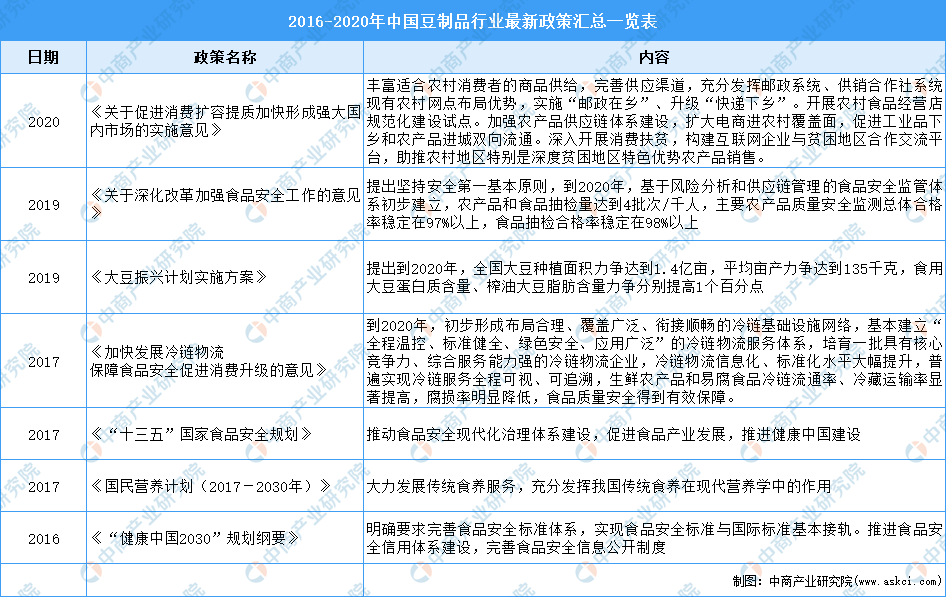 博鱼·体育中国官方网站2021年中国豆制品行业市场现状及发展趋势预测分析(图1)