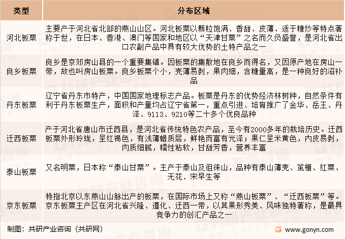 博鱼官网入口网页版2023年中国板栗行业种类市场需求规模及市场均价走势分析[图](图2)