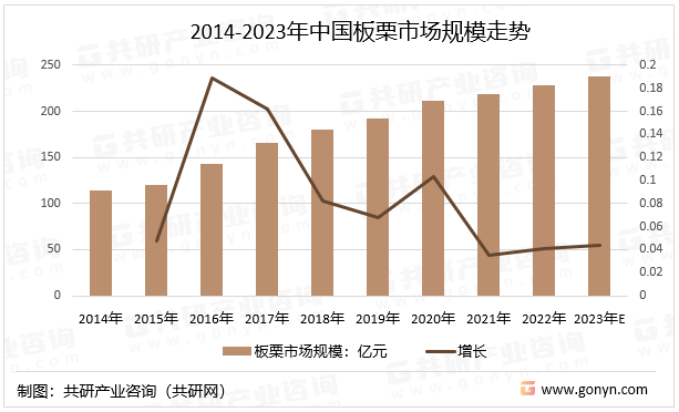 博鱼官网入口网页版2023年中国板栗行业种类市场需求规模及市场均价走势分析[图](图3)