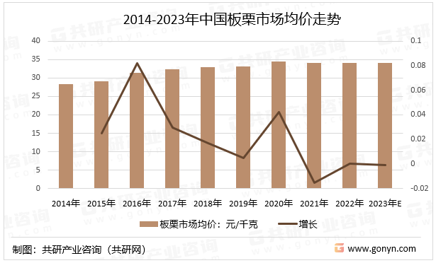 博鱼官网入口网页版2023年中国板栗行业种类市场需求规模及市场均价走势分析[图](图5)