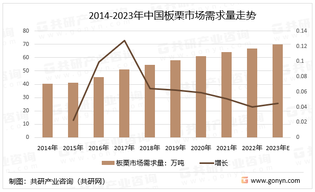 博鱼官网入口网页版2023年中国板栗行业种类市场需求规模及市场均价走势分析[图](图4)