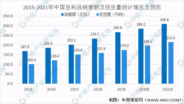 博鱼平台2021年中国豆制品行业市场现状及发展趋势和前景预测分析(图1)