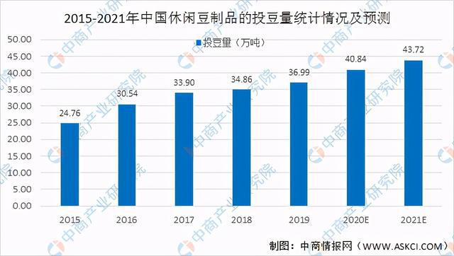 博鱼平台2021年中国豆制品行业市场现状及发展趋势和前景预测分析(图5)