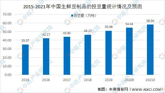 博鱼平台2021年中国豆制品行业市场现状及发展趋势和前景预测分析(图3)