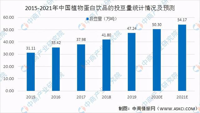 博鱼平台2021年中国豆制品行业市场现状及发展趋势和前景预测分析(图4)