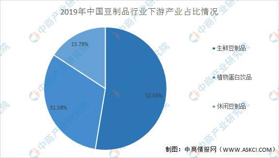 博鱼平台2021年中国豆制品行业市场现状及发展趋势和前景预测分析(图2)