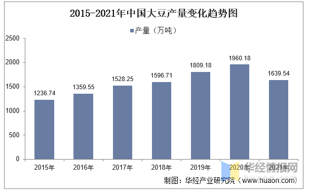 博鱼平台一天研究一个行业：中国豆制品行业市场深度解读(图4)