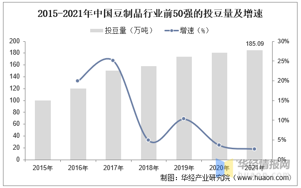 博鱼平台一天研究一个行业：中国豆制品行业市场深度解读(图5)