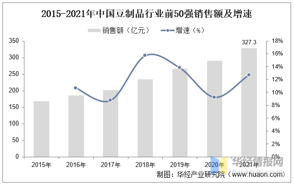 博鱼平台一天研究一个行业：中国豆制品行业市场深度解读(图6)