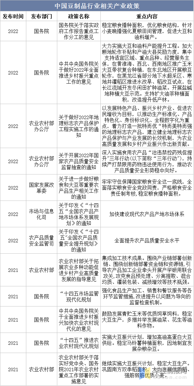 博鱼平台一天研究一个行业：中国豆制品行业市场深度解读(图7)