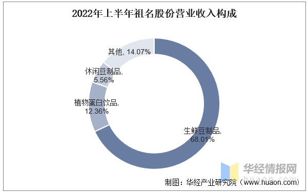 博鱼平台一天研究一个行业：中国豆制品行业市场深度解读(图9)