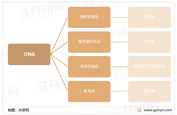 博鱼·体育官网中国豆制品行业发展趋势与投资分析(图1)