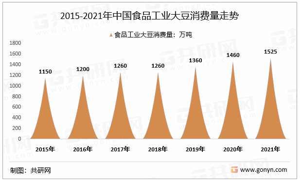 博鱼·体育官网中国豆制品行业发展趋势与投资分析(图3)