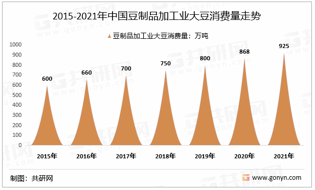 博鱼·体育官网中国豆制品行业发展趋势与投资分析(图4)