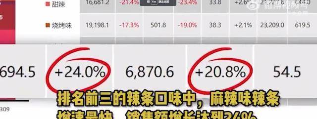 博鱼app下载麻辣味销售额狂涨24%成为中国零食新宠辣条风靡全国(图1)